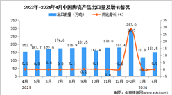2024年4月中国陶瓷产品出口数据统计分析：出口量151.5万吨