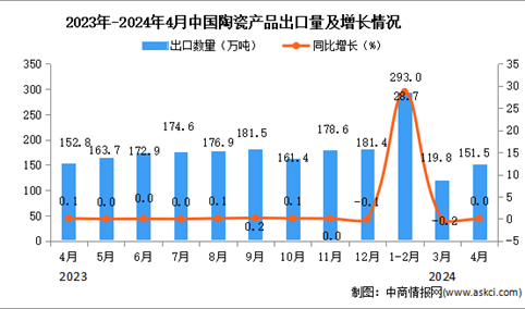 2024年4月中国陶瓷产品出口数据统计分析：出口量151.5万吨