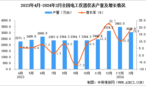 2024年3月全国电工仪器仪表产量数据统计分析