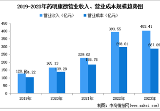 医药研发巨头：药明康德经营数据和核心竞争力深度分析