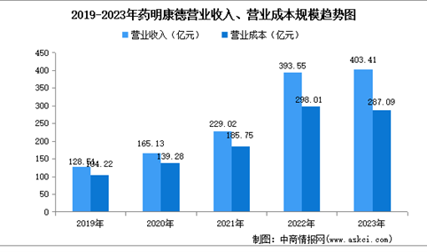 医药研发巨头：药明康德经营数据和核心竞争力深度分析