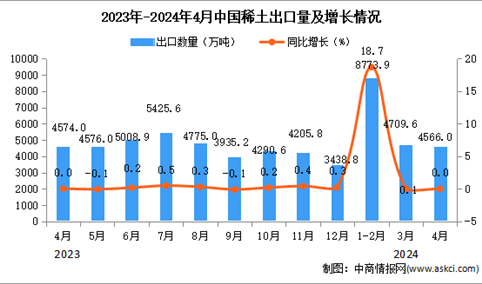 2024年4月中国稀土出口数据统计分析：出口金额同比下降0.6%