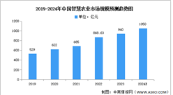 2024年中国智慧农业市场现状及发展前景预测分析（图）