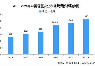 2024年中国智慧农业市场现状及发展前景预测分析（图）