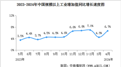 2024年4月中國規上工業增加值增長6.7% 制造業增長7.5%（圖）