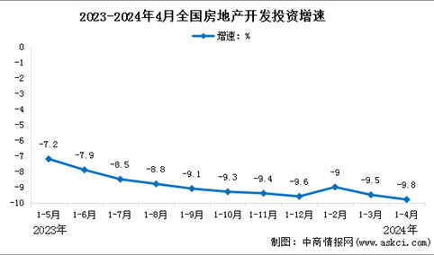 2024年1-4月全国房地产开发投资同比下降9.8%（附图表）