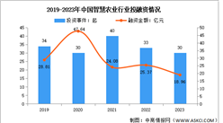 2024年中国智慧农业市场规模及投融资情况预测分析（图）