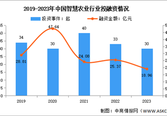 2024年中国智慧农业市场规模及投融资情况预测分析（图）