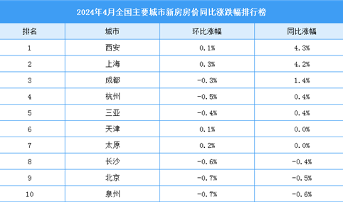 2024年4月全国新房房价涨跌排行榜：长沙63城新房房价同比下跌（图）