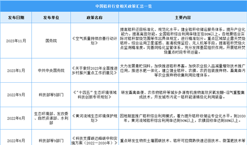 2024年中国秸秆行业最新政策汇总一览（图）