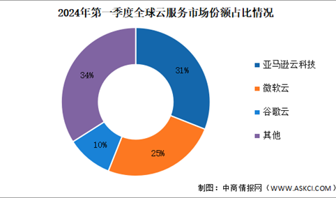 2024年第一季度全球云服务支出及竞争格局分析：亚马逊保持市场领导地位（图）