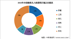 2024年中国植保无人机保有量及销售区域分别预测分析（图）