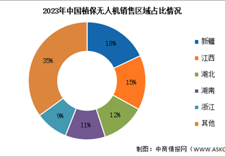 2024年中國(guó)植保無(wú)人機(jī)保有量及銷售區(qū)域分別預(yù)測(cè)分析（圖）