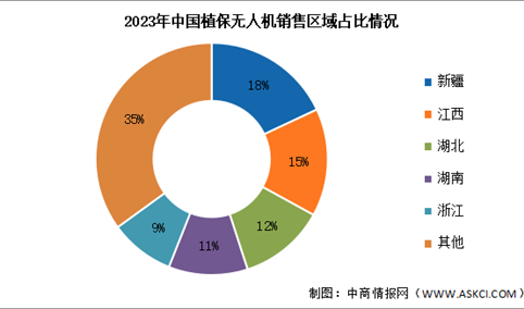 2024年中国植保无人机保有量及销售区域分别预测分析（图）