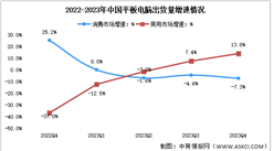 2024年第一季度中國平板電腦出貨量及增速對比分析（圖）