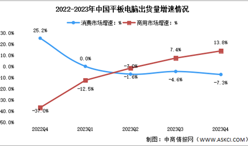 2024年第一季度中国平板电脑出货量及增速对比分析（图）