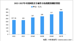 2023年中国网络安全硬件产品市场规模及竞争格局分析（图）