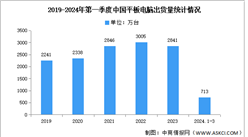 2024年第一季度中國平板電腦出貨量及競爭格局分析：華為超越蘋果（圖）