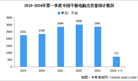 2024年第一季度中国平板电脑出货量及竞争格局分析：华为超越苹果（图）