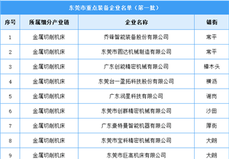 2023年东莞市重点装备企业名单第一批（图）