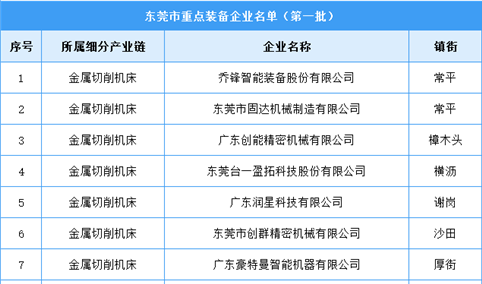 2023年东莞市重点装备企业名单第一批（图）