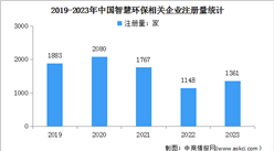 2024年中国智慧环保市场规模及企业注册情况预测分析（图）