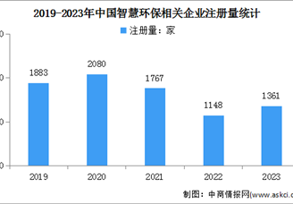 2024年中国智慧环保市场规模及企业注册情况预测分析（图）