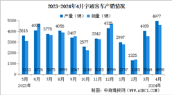 2024年4月宇通客车产销情况：销量同比增长62.13%（图）