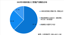 2024年中国人工智能产业市场规模预测及细分市场占比分析（图）