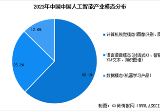 2024年中国人工智能产业市场规模预测及细分市场占比分析（图）