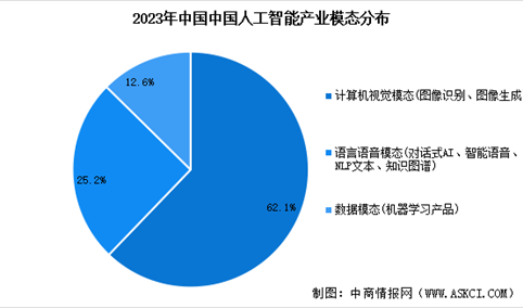 2024年中国人工智能产业市场规模预测及细分市场占比分析（图）