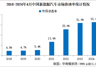 2024年4月中国新能源汽车产销情况：出口量同比增长13.3%（图）