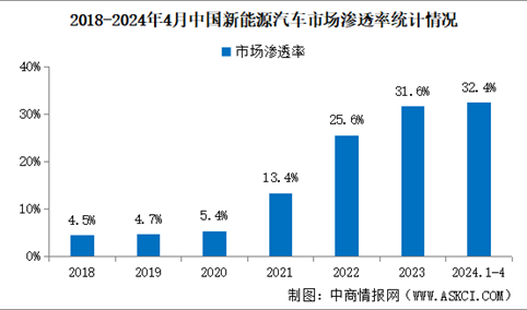 2024年4月中国新能源汽车产销情况：出口量同比增长13.3%（图）