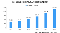 2024年全球及中国手术机器人市场规模预测分析（图）