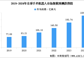 2024年全球及中国手术机器人市场规模预测分析（图）