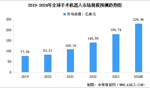 2024年全球及中国手术机器人市场规模预测分析（图）