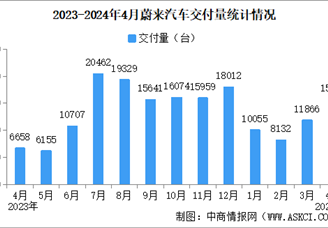 2024年4月蔚来汽车交付量情况：交付量同比增长134.6%（图）