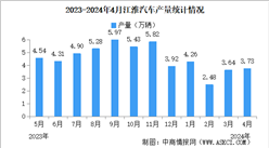 2024年4月江淮汽車產銷量情況：銷量同比減少12.95%（圖）