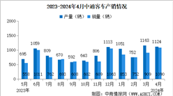 2024年4月中通客車產銷情況：銷量同比增長175.95%（圖）
