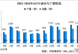 2024年4月中通客车产销情况：销量同比增长175.95%（图）