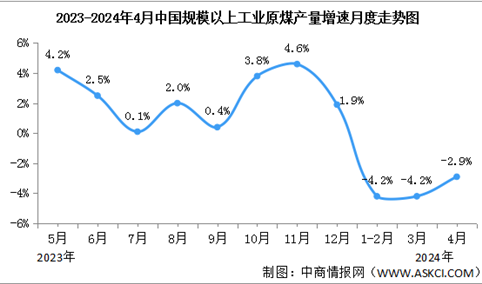 2024年4月中国能源生产情况：电力生产增速有所加快（图）