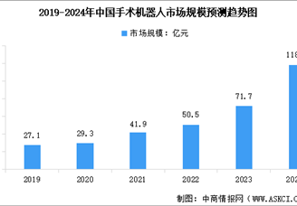 2024年中国手术机器人市场规模及行业发展前景预测分析（图）