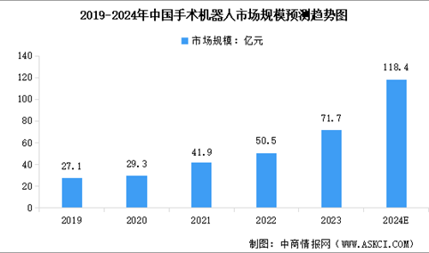 2024年中国手术机器人市场规模及行业发展前景预测分析（图）