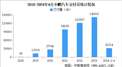 2024年4月小鹏汽车交付量情况：交付量同比增长33%（图）