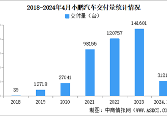 2024年4月小鹏汽车交付量情况：交付量同比增长33%（图）