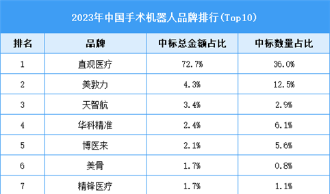 2023年中国手术机器人品牌排行Top10（附榜单）