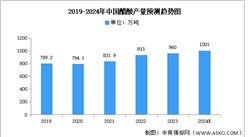 2024年中國醋酸市場現(xiàn)狀及發(fā)展前景預測分析（圖）