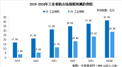 2024年中國機器視覺細分領域市場規模預測分析（圖）