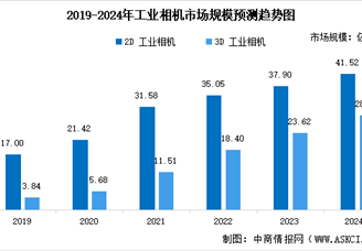 2024年中國(guó)機(jī)器視覺(jué)細(xì)分領(lǐng)域市場(chǎng)規(guī)模預(yù)測(cè)分析（圖）