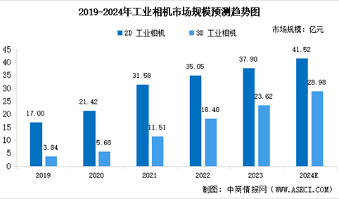 2024年中国机器视觉细分领域市场规模预测分析（图）